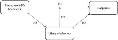 Not Able to Lead a Healthy Life When You Need It the Most: Dual Role of Lifestyle Behaviors in the Association of Blurred Work-Life Boundaries With Well-Being